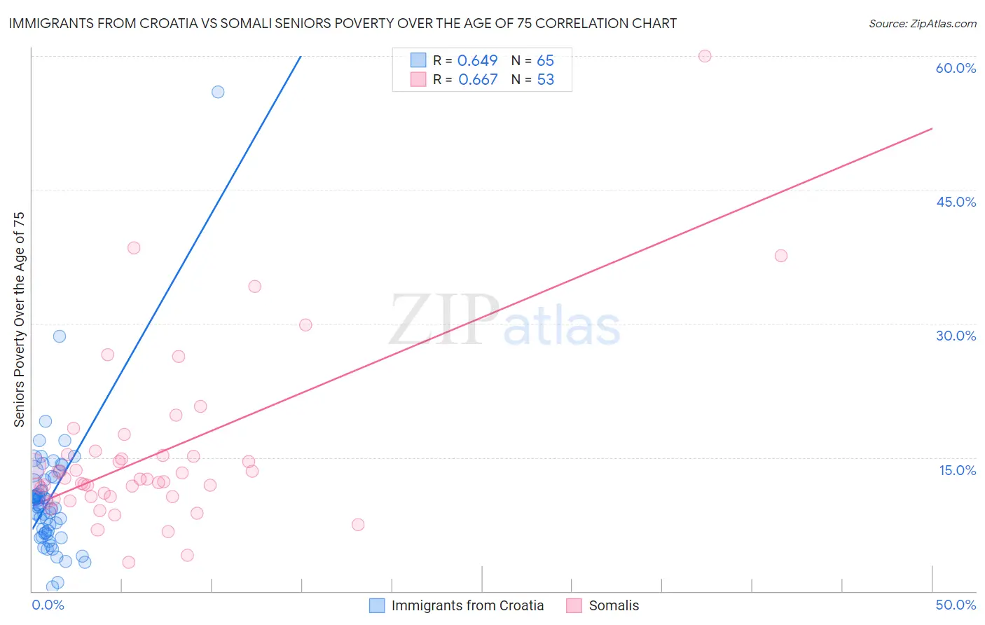 Immigrants from Croatia vs Somali Seniors Poverty Over the Age of 75