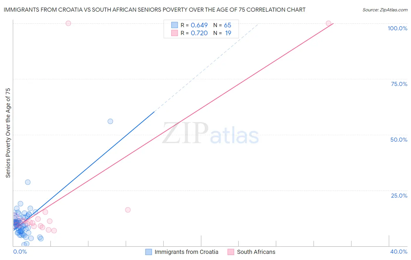 Immigrants from Croatia vs South African Seniors Poverty Over the Age of 75