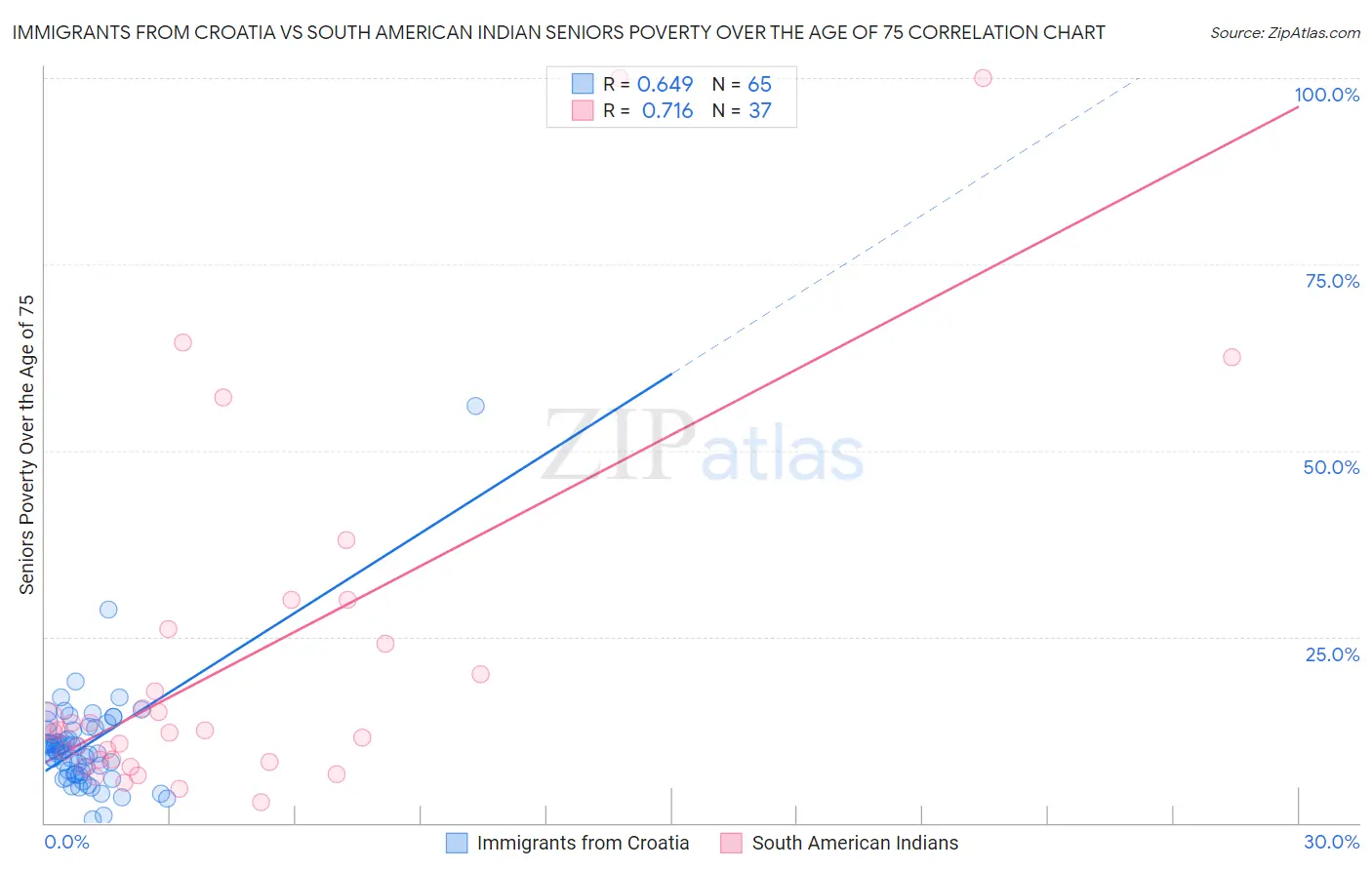 Immigrants from Croatia vs South American Indian Seniors Poverty Over the Age of 75