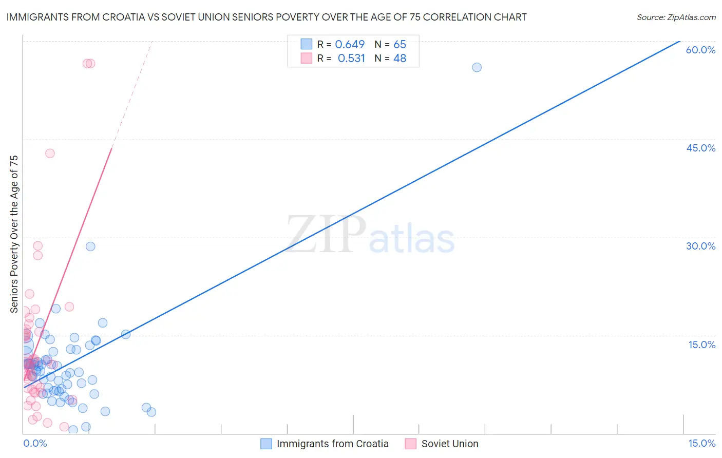 Immigrants from Croatia vs Soviet Union Seniors Poverty Over the Age of 75