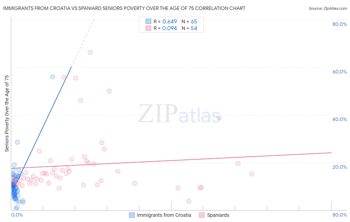 Immigrants from Croatia vs Spaniard Seniors Poverty Over the Age of 75