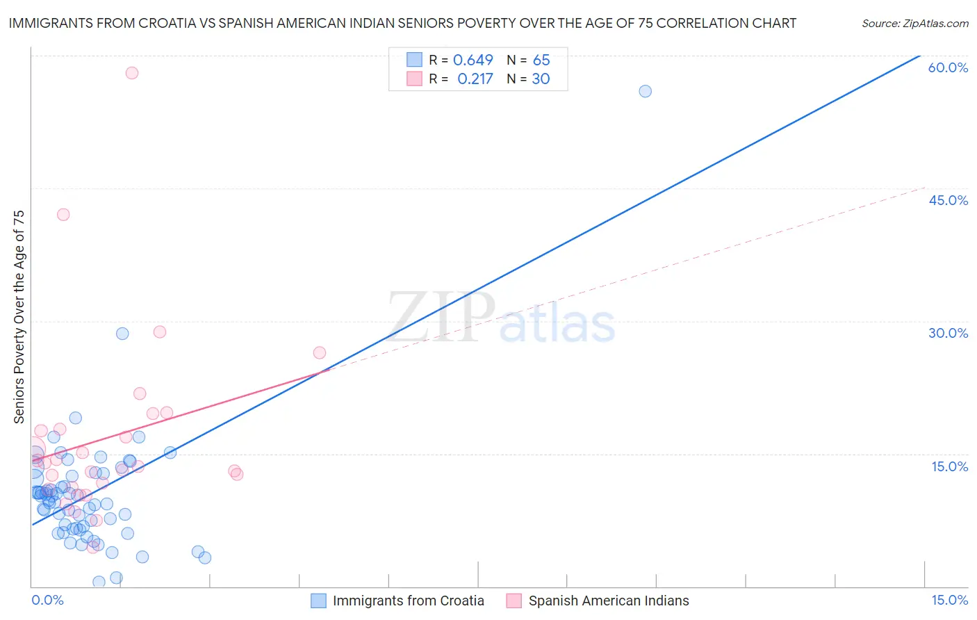 Immigrants from Croatia vs Spanish American Indian Seniors Poverty Over the Age of 75