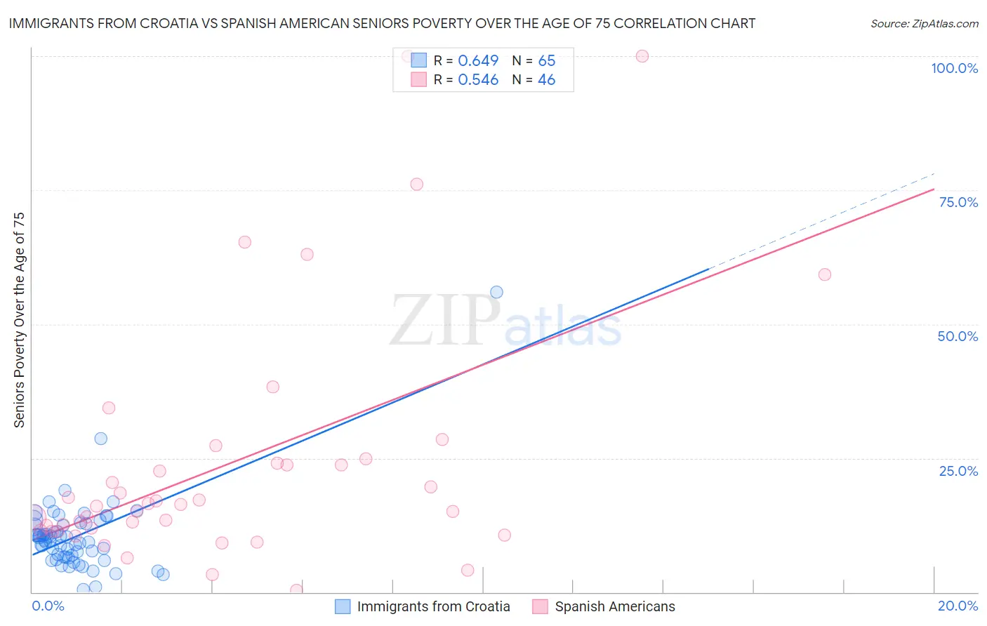 Immigrants from Croatia vs Spanish American Seniors Poverty Over the Age of 75