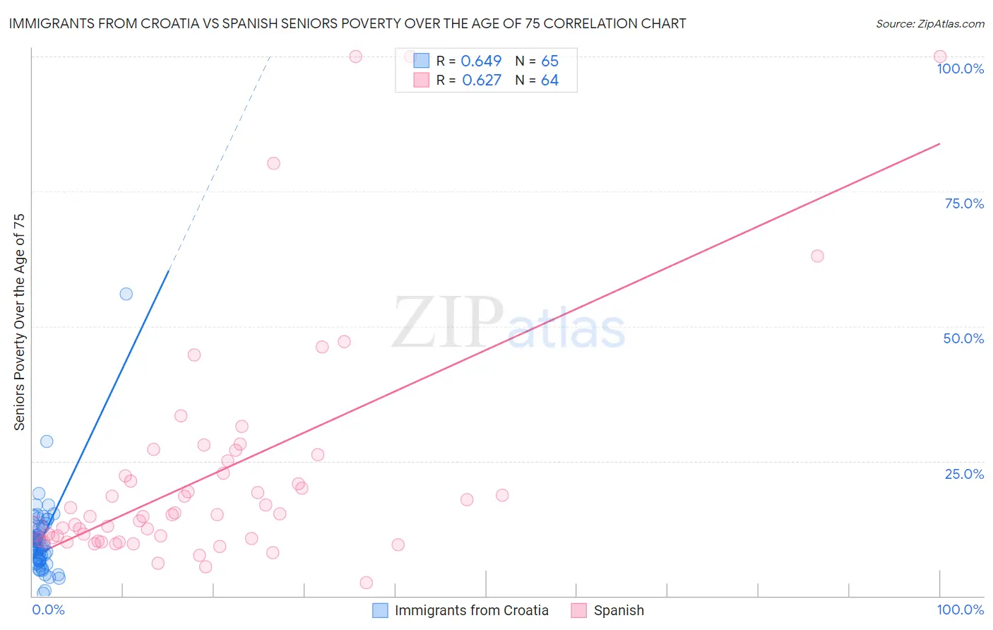 Immigrants from Croatia vs Spanish Seniors Poverty Over the Age of 75