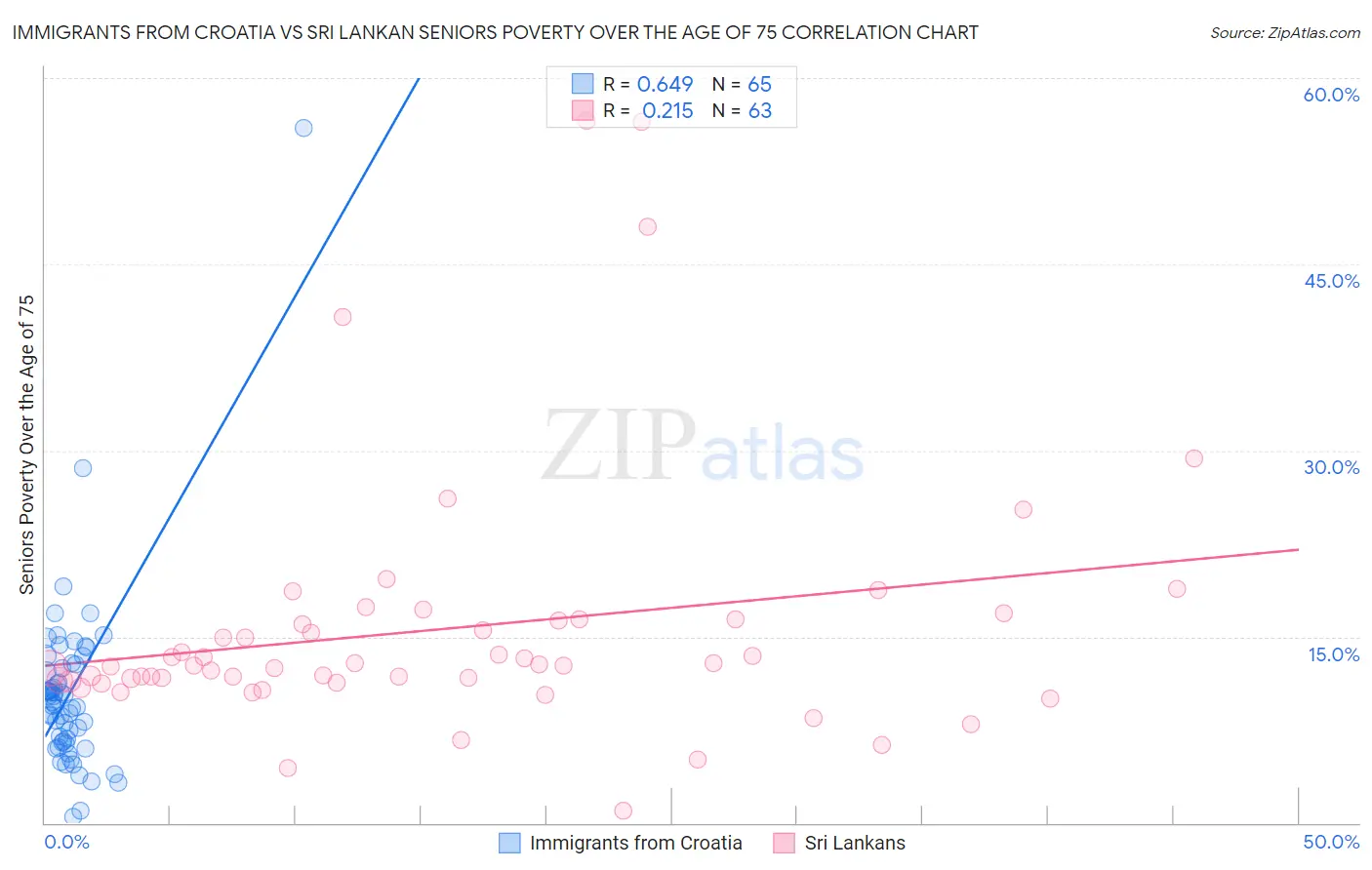 Immigrants from Croatia vs Sri Lankan Seniors Poverty Over the Age of 75