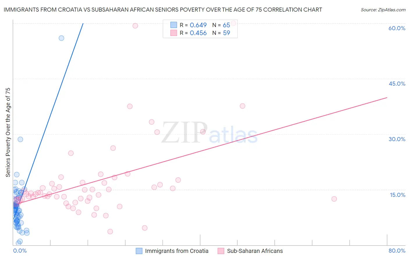 Immigrants from Croatia vs Subsaharan African Seniors Poverty Over the Age of 75