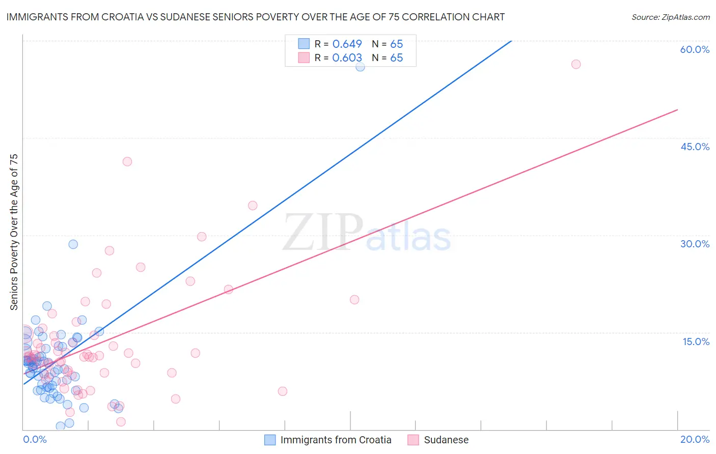 Immigrants from Croatia vs Sudanese Seniors Poverty Over the Age of 75