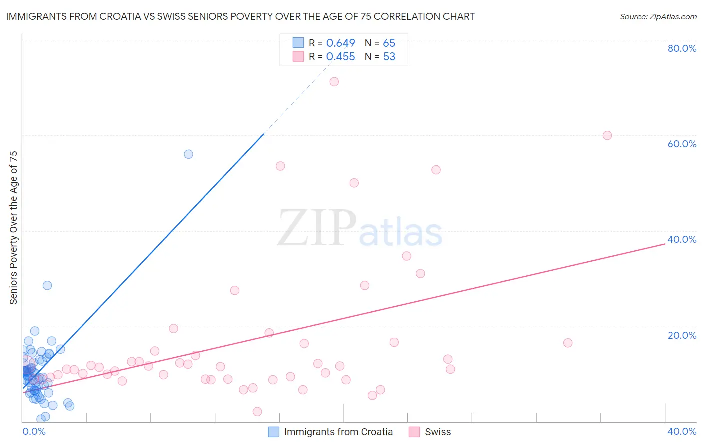 Immigrants from Croatia vs Swiss Seniors Poverty Over the Age of 75