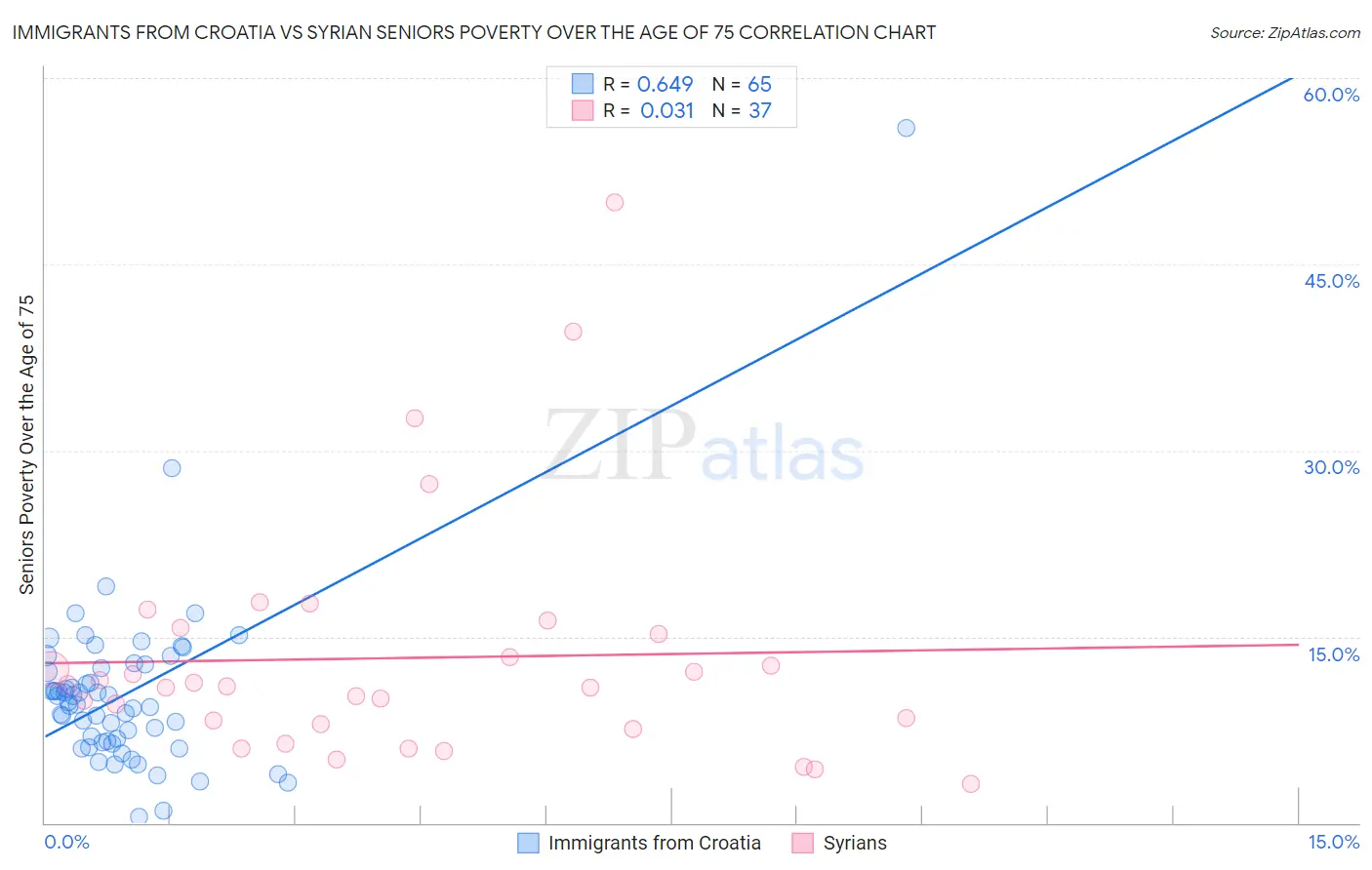 Immigrants from Croatia vs Syrian Seniors Poverty Over the Age of 75