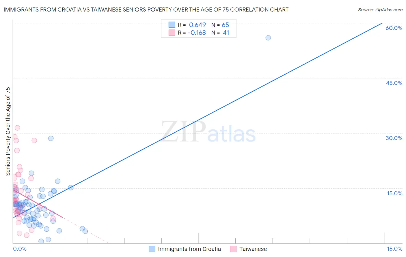 Immigrants from Croatia vs Taiwanese Seniors Poverty Over the Age of 75