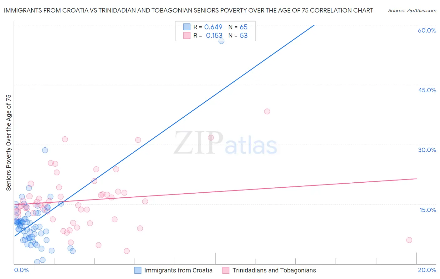 Immigrants from Croatia vs Trinidadian and Tobagonian Seniors Poverty Over the Age of 75