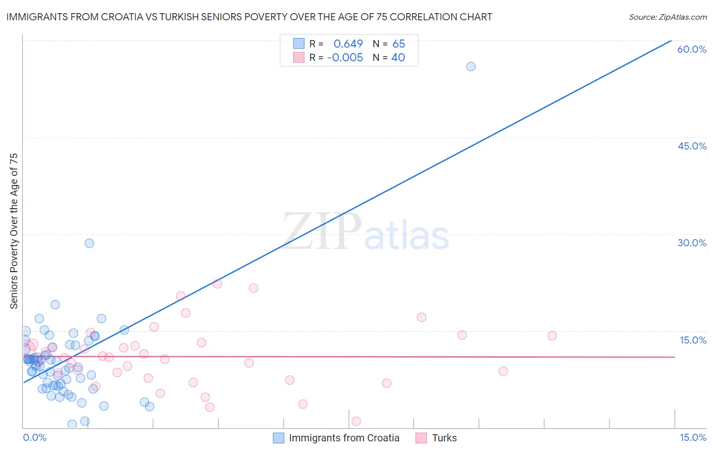 Immigrants from Croatia vs Turkish Seniors Poverty Over the Age of 75