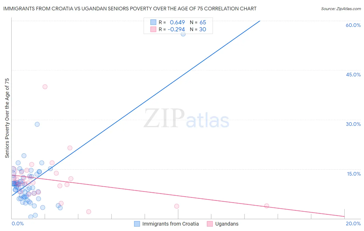 Immigrants from Croatia vs Ugandan Seniors Poverty Over the Age of 75