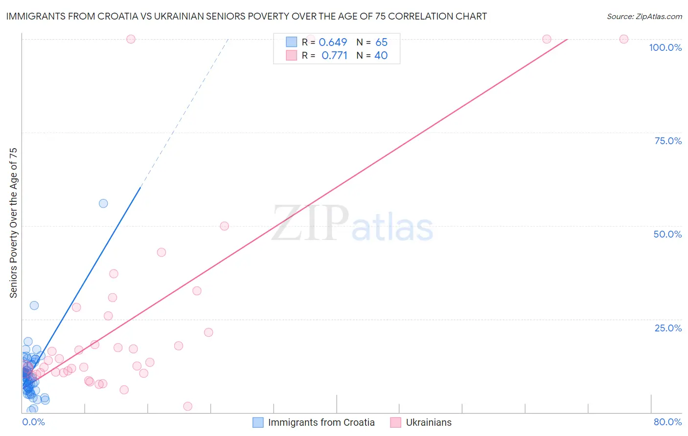 Immigrants from Croatia vs Ukrainian Seniors Poverty Over the Age of 75