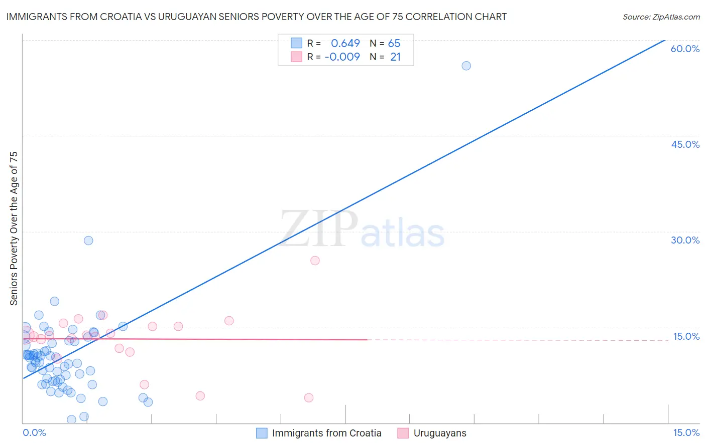 Immigrants from Croatia vs Uruguayan Seniors Poverty Over the Age of 75