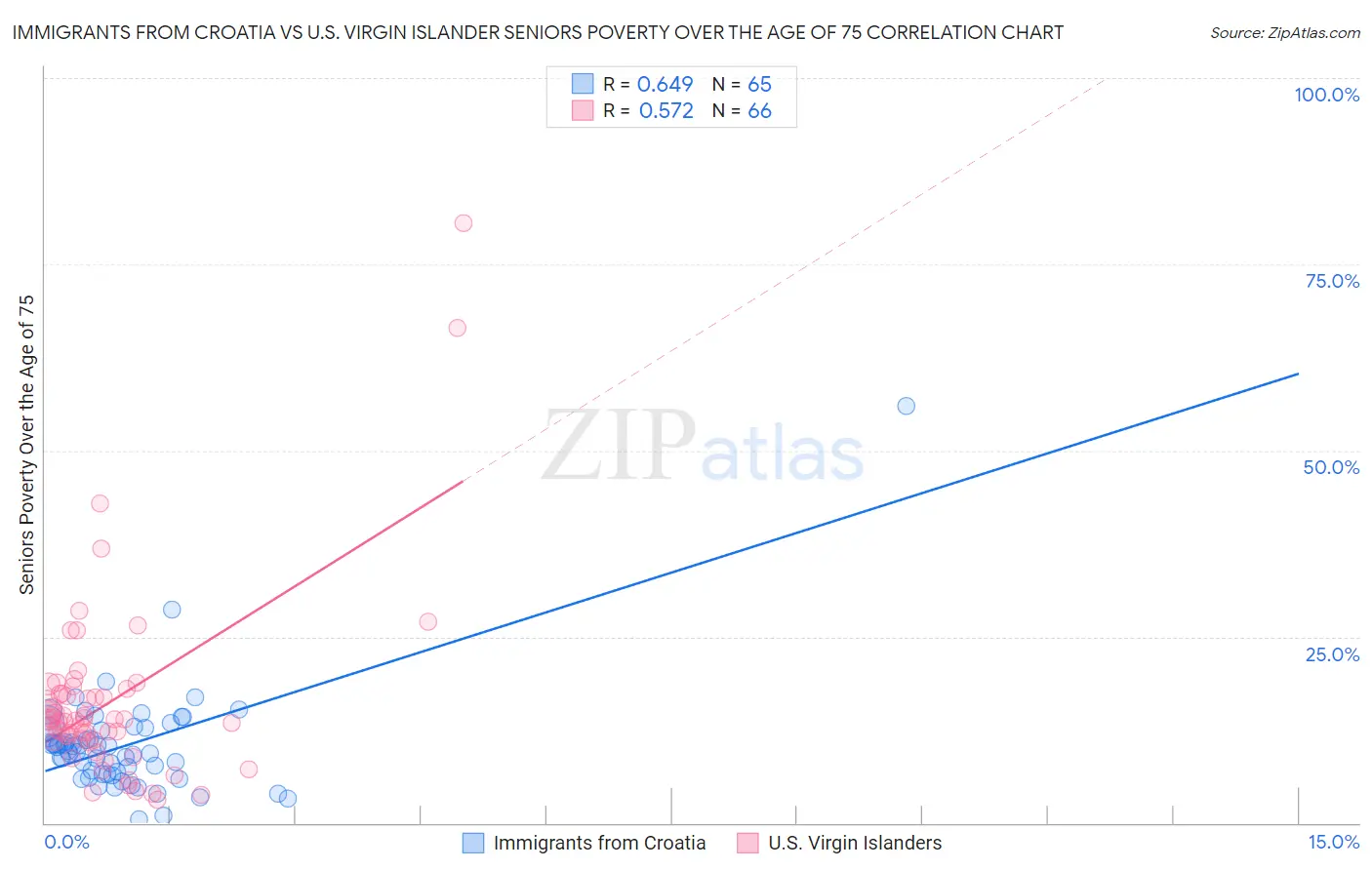 Immigrants from Croatia vs U.S. Virgin Islander Seniors Poverty Over the Age of 75