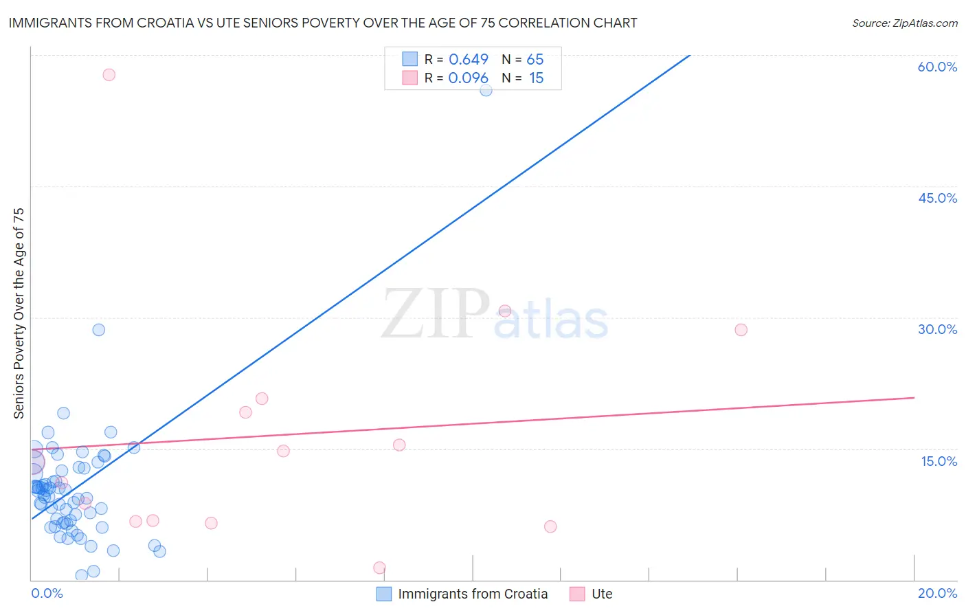 Immigrants from Croatia vs Ute Seniors Poverty Over the Age of 75