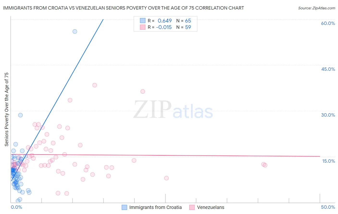 Immigrants from Croatia vs Venezuelan Seniors Poverty Over the Age of 75