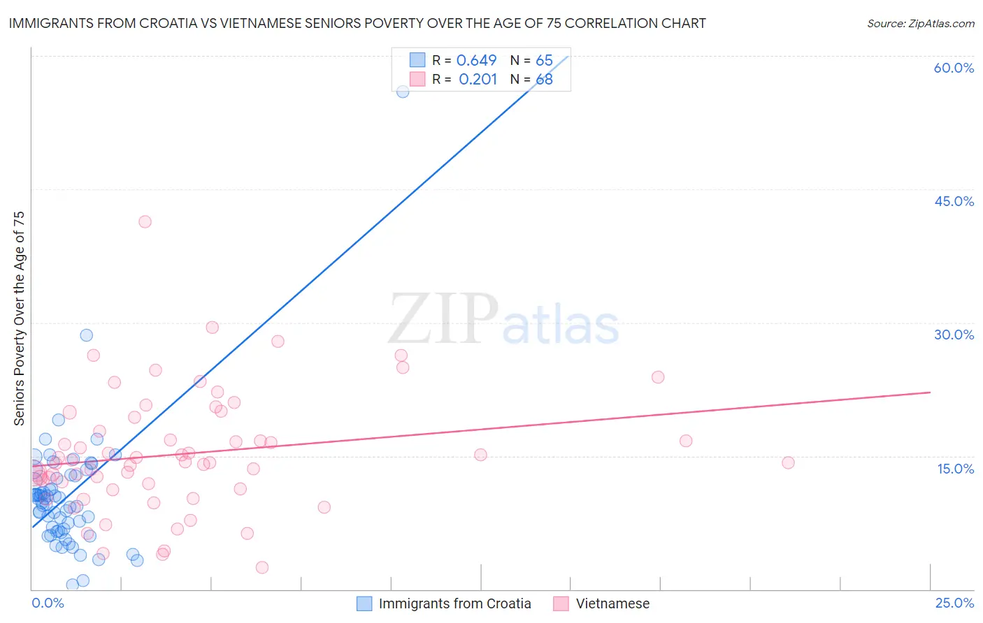 Immigrants from Croatia vs Vietnamese Seniors Poverty Over the Age of 75