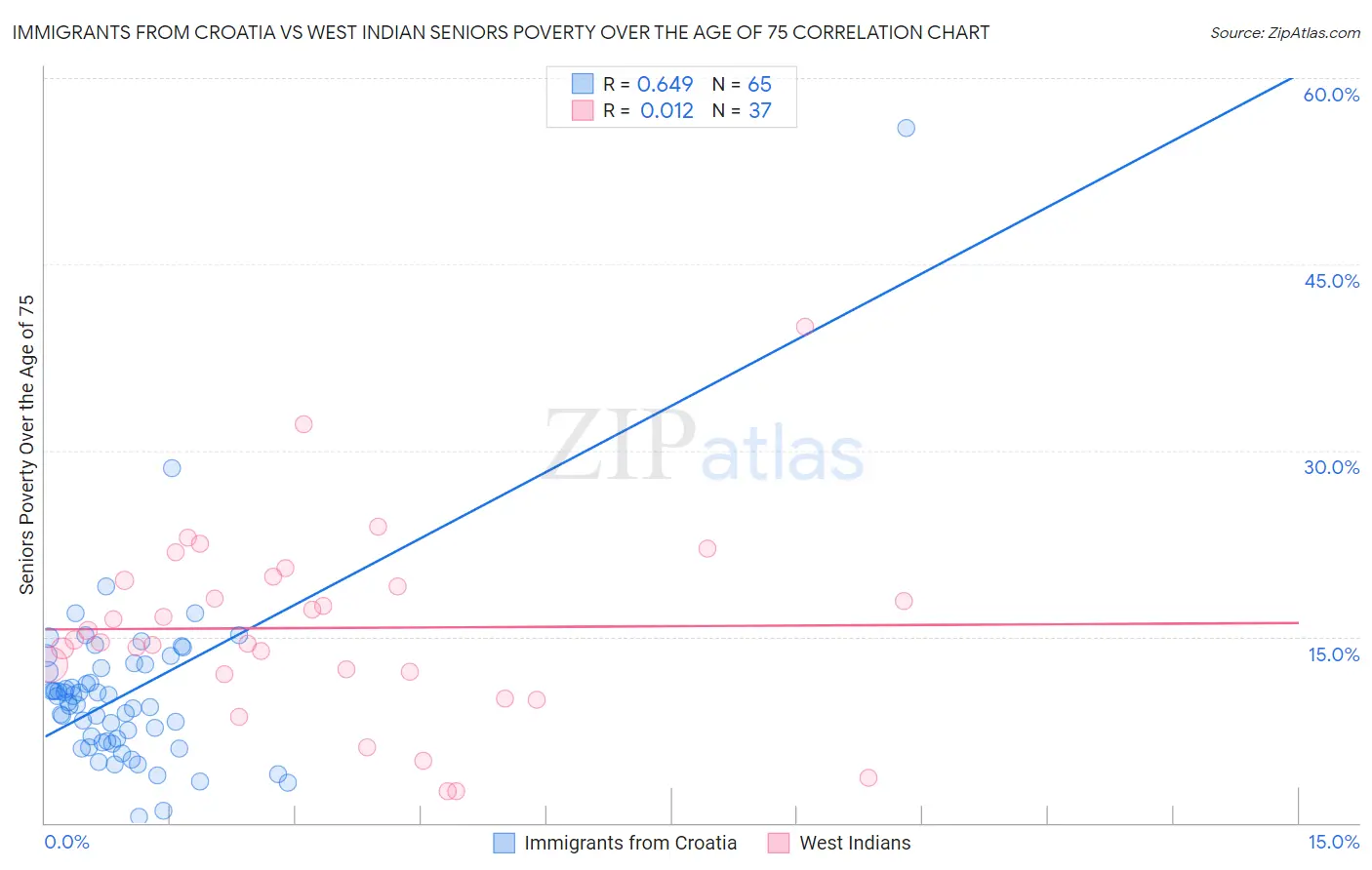 Immigrants from Croatia vs West Indian Seniors Poverty Over the Age of 75