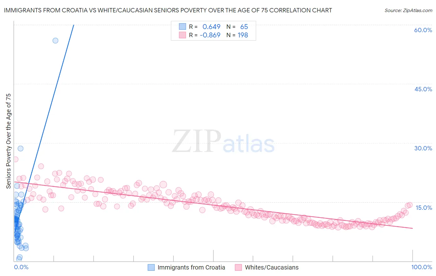 Immigrants from Croatia vs White/Caucasian Seniors Poverty Over the Age of 75