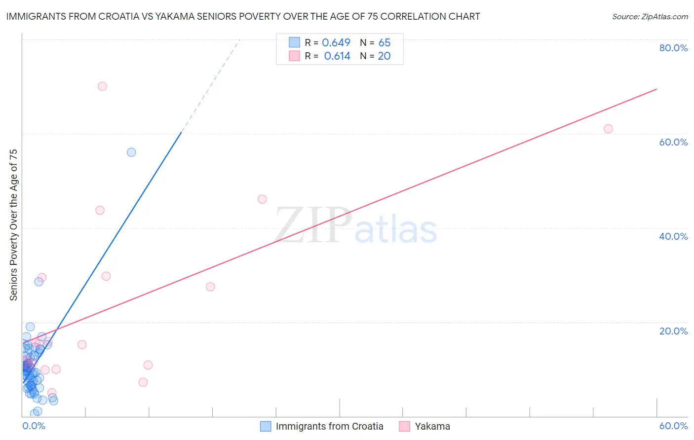 Immigrants from Croatia vs Yakama Seniors Poverty Over the Age of 75