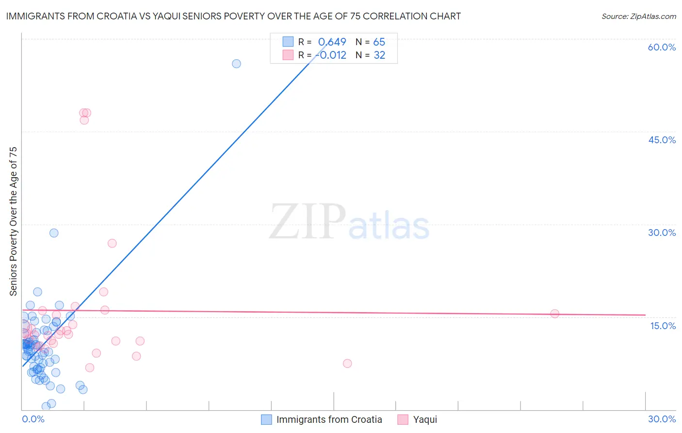 Immigrants from Croatia vs Yaqui Seniors Poverty Over the Age of 75