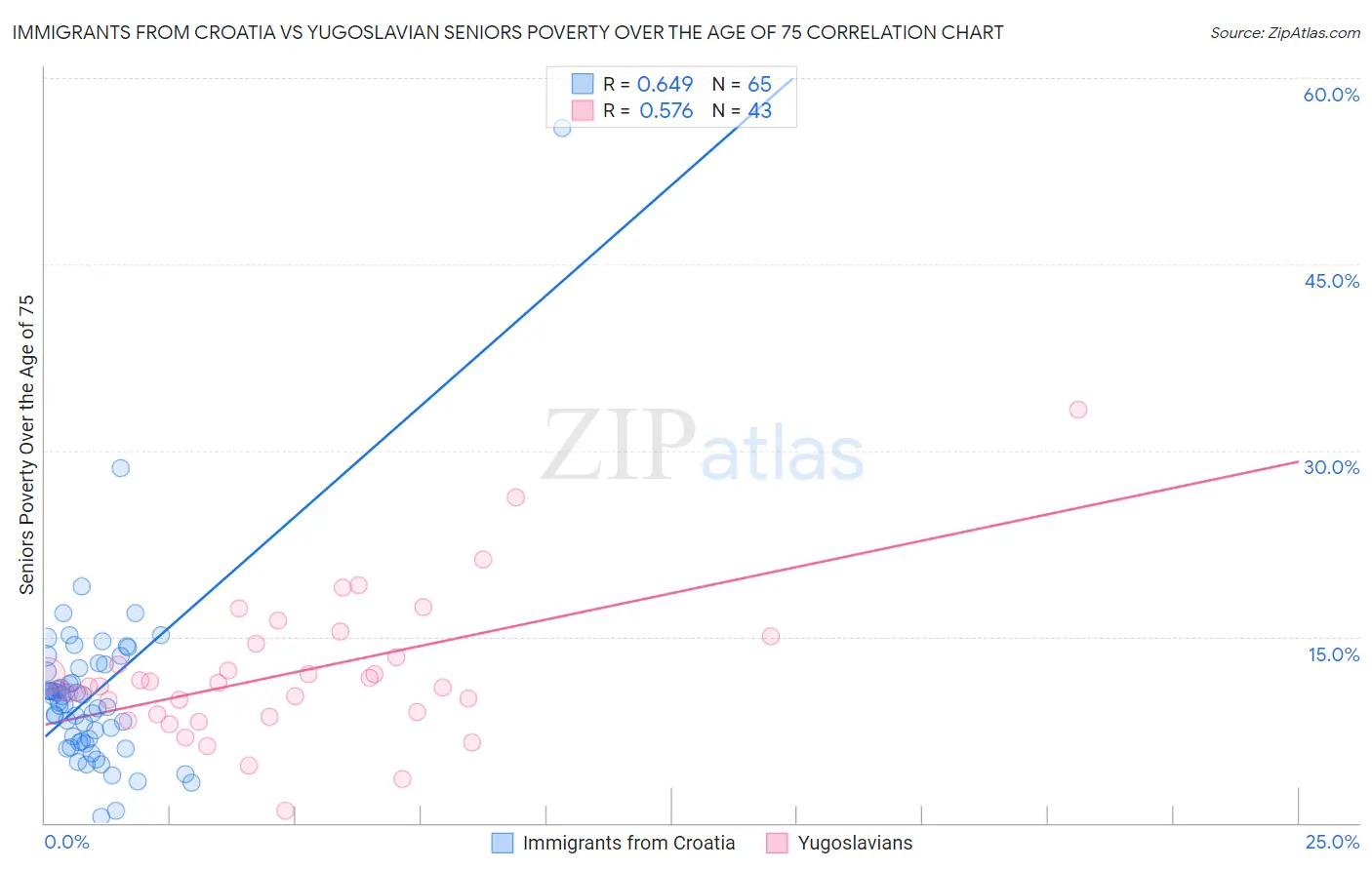 Immigrants from Croatia vs Yugoslavian Seniors Poverty Over the Age of 75