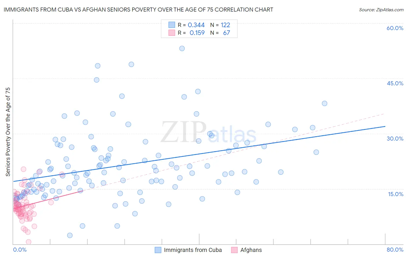 Immigrants from Cuba vs Afghan Seniors Poverty Over the Age of 75