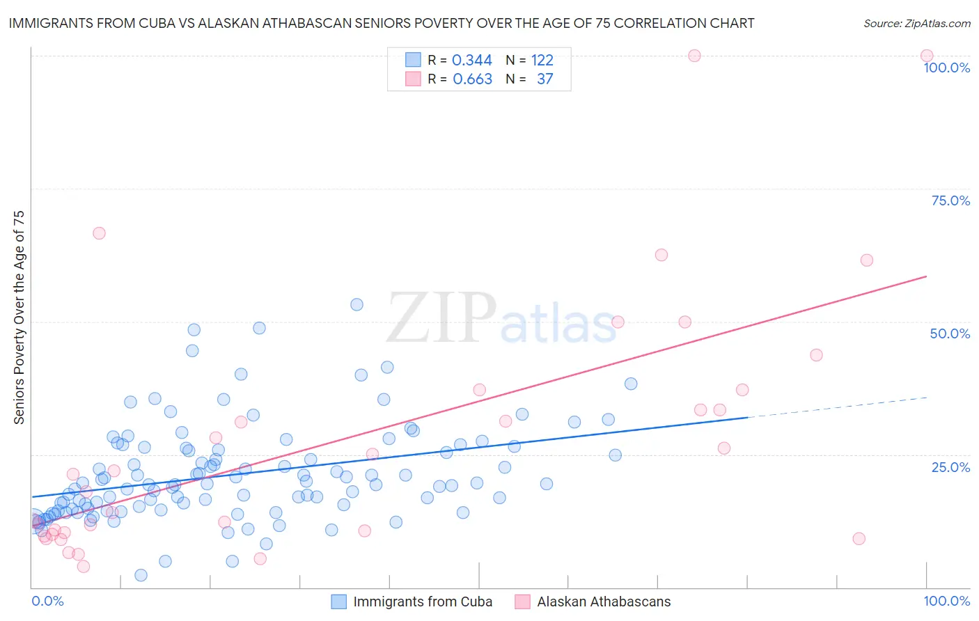 Immigrants from Cuba vs Alaskan Athabascan Seniors Poverty Over the Age of 75