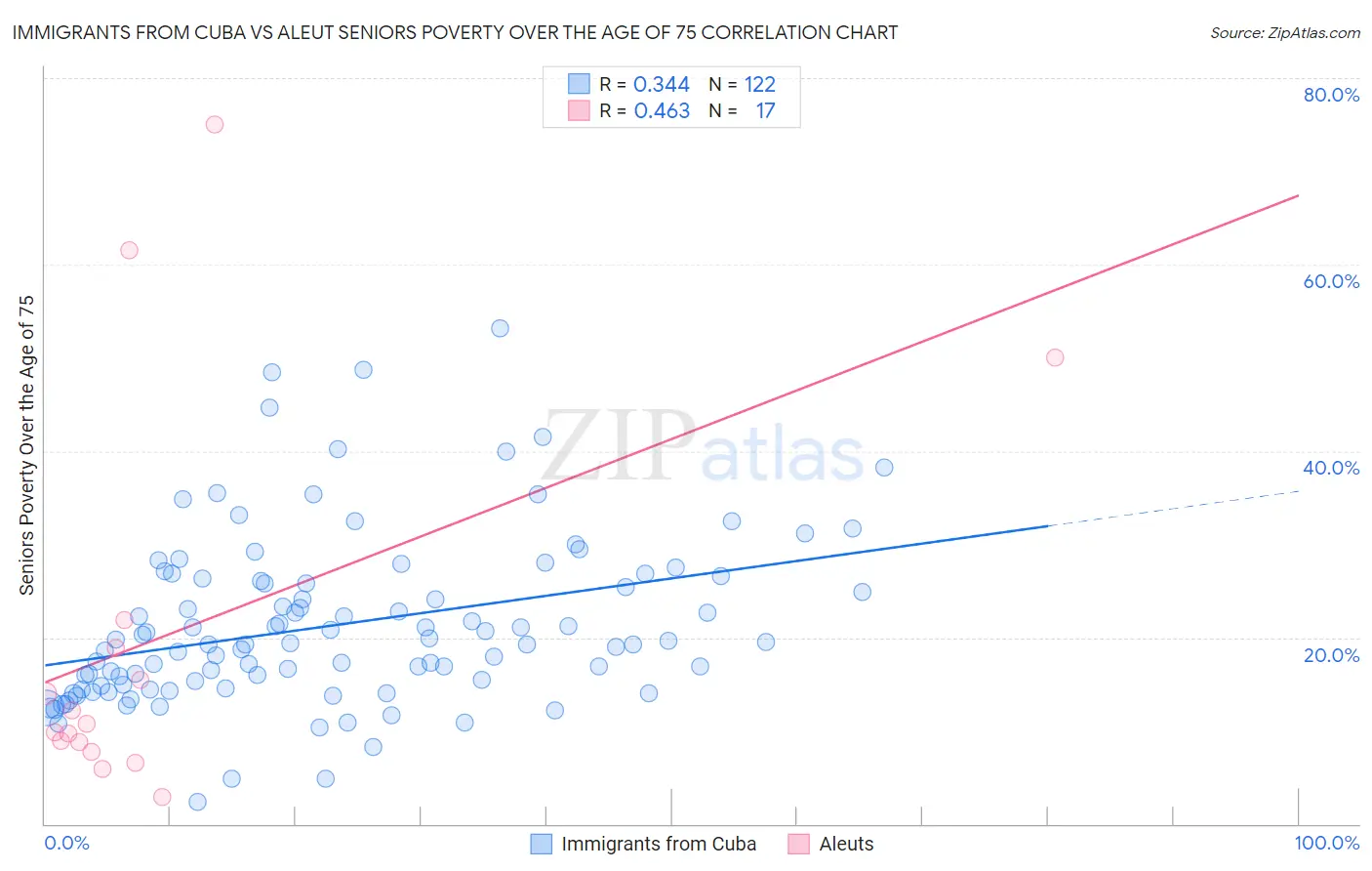 Immigrants from Cuba vs Aleut Seniors Poverty Over the Age of 75
