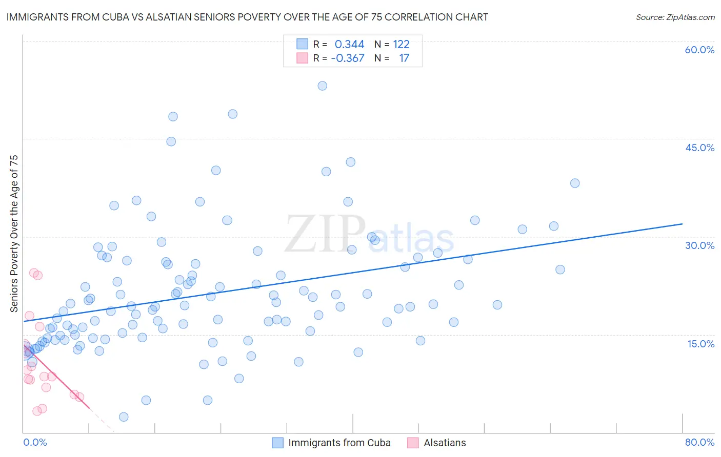 Immigrants from Cuba vs Alsatian Seniors Poverty Over the Age of 75