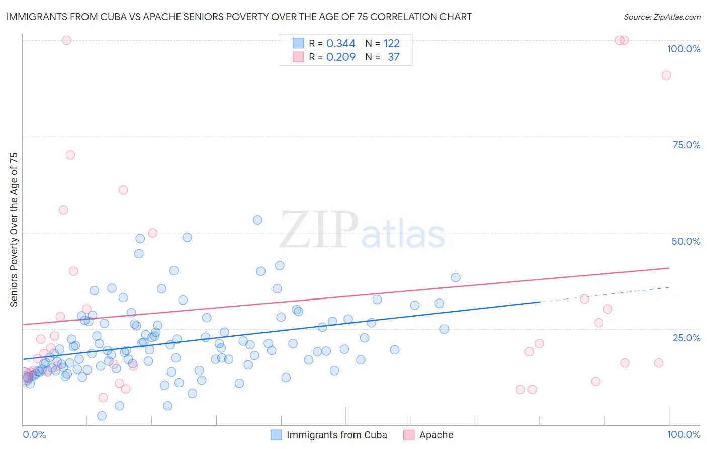 Immigrants from Cuba vs Apache Seniors Poverty Over the Age of 75