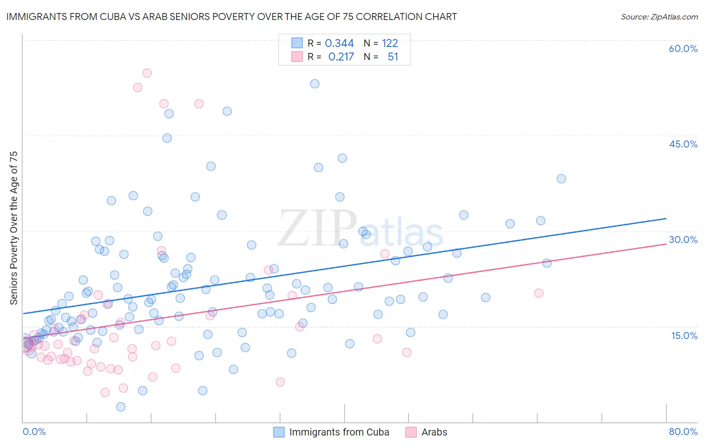 Immigrants from Cuba vs Arab Seniors Poverty Over the Age of 75