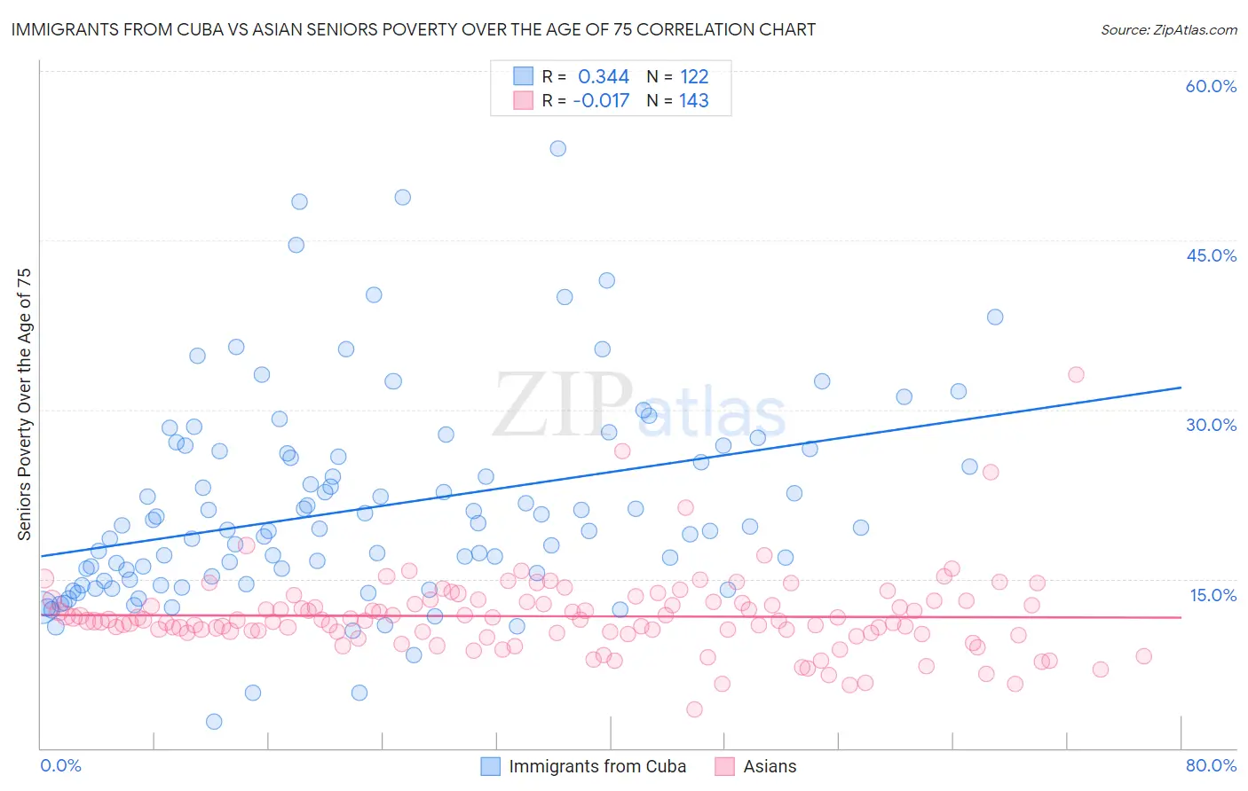 Immigrants from Cuba vs Asian Seniors Poverty Over the Age of 75