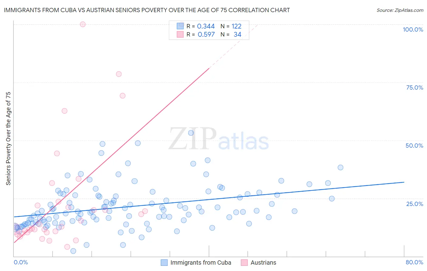 Immigrants from Cuba vs Austrian Seniors Poverty Over the Age of 75