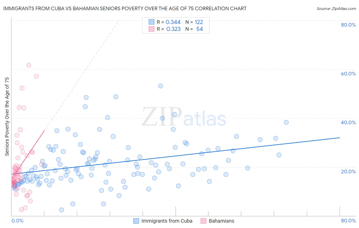 Immigrants from Cuba vs Bahamian Seniors Poverty Over the Age of 75
