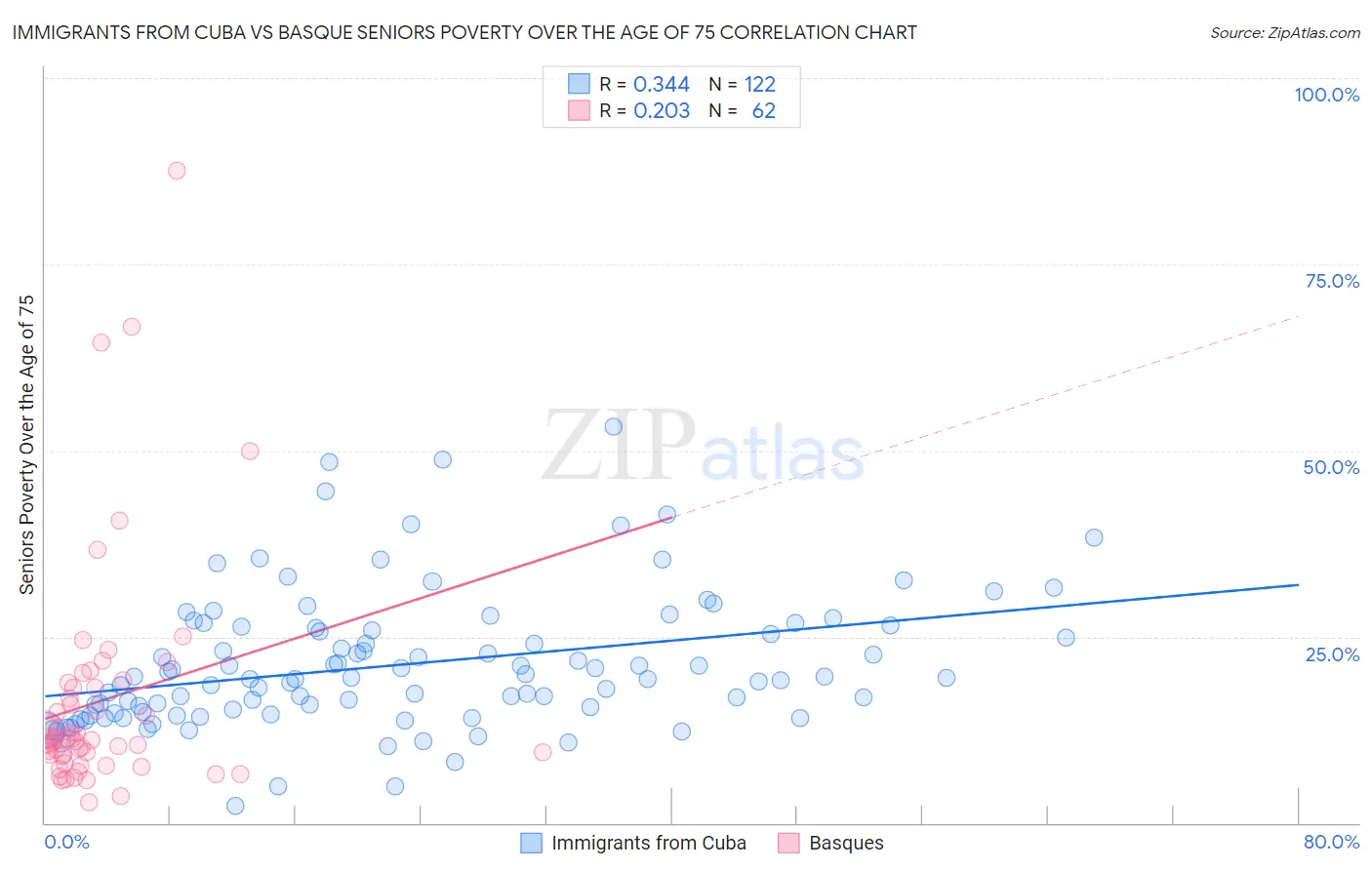 Immigrants from Cuba vs Basque Seniors Poverty Over the Age of 75