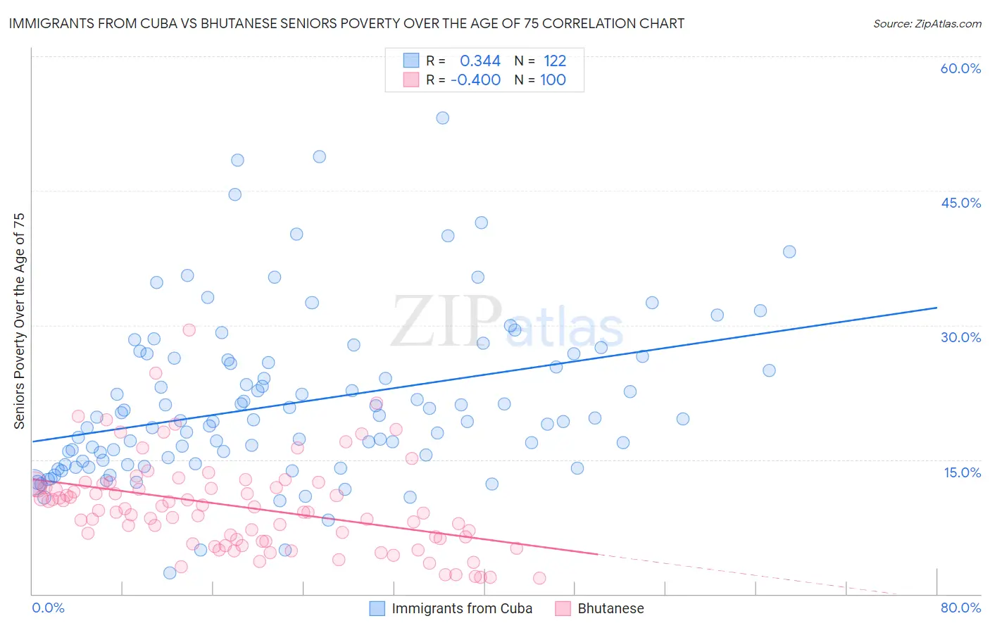 Immigrants from Cuba vs Bhutanese Seniors Poverty Over the Age of 75