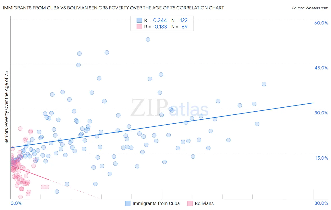Immigrants from Cuba vs Bolivian Seniors Poverty Over the Age of 75
