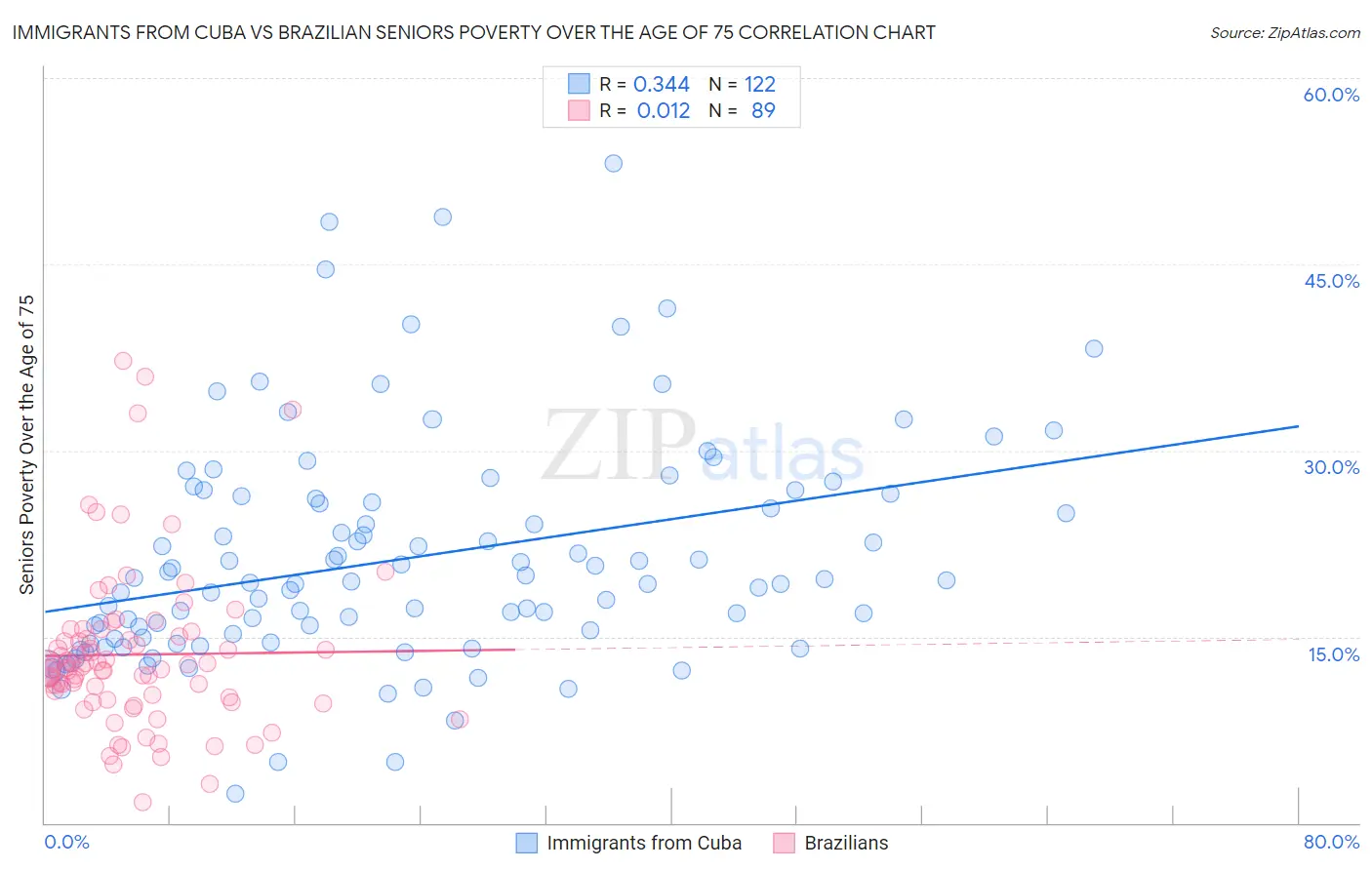 Immigrants from Cuba vs Brazilian Seniors Poverty Over the Age of 75