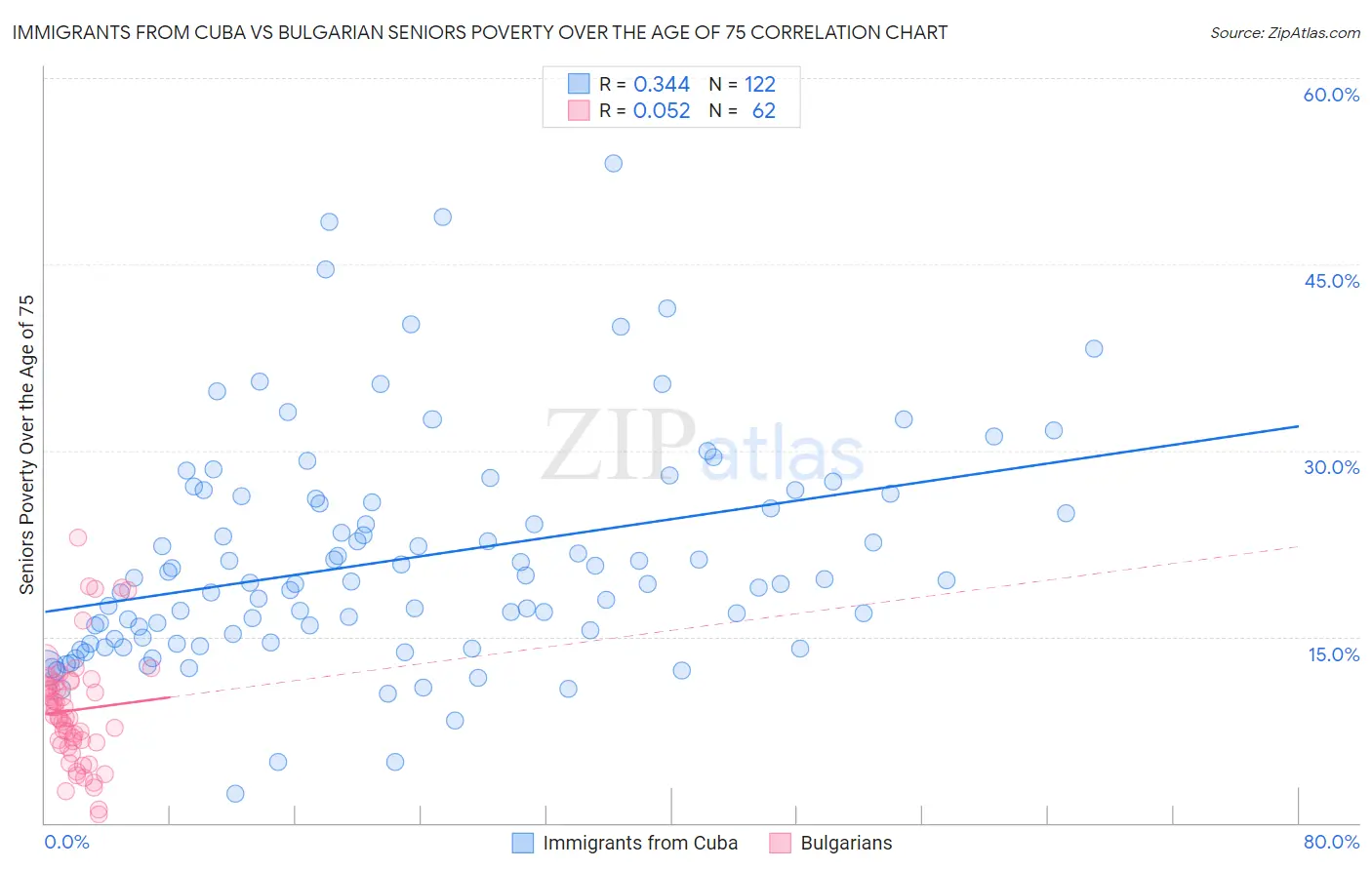 Immigrants from Cuba vs Bulgarian Seniors Poverty Over the Age of 75