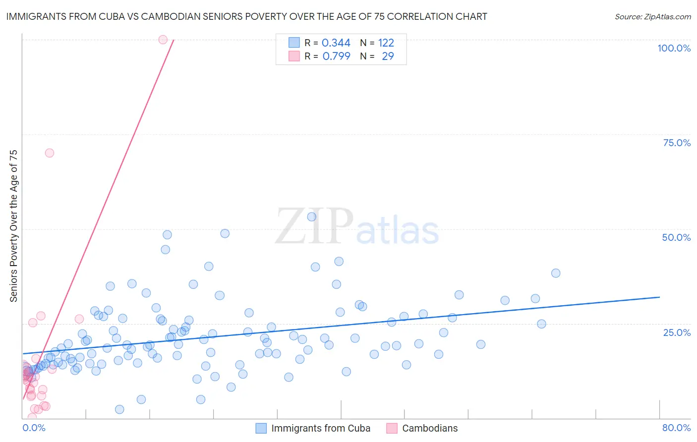 Immigrants from Cuba vs Cambodian Seniors Poverty Over the Age of 75