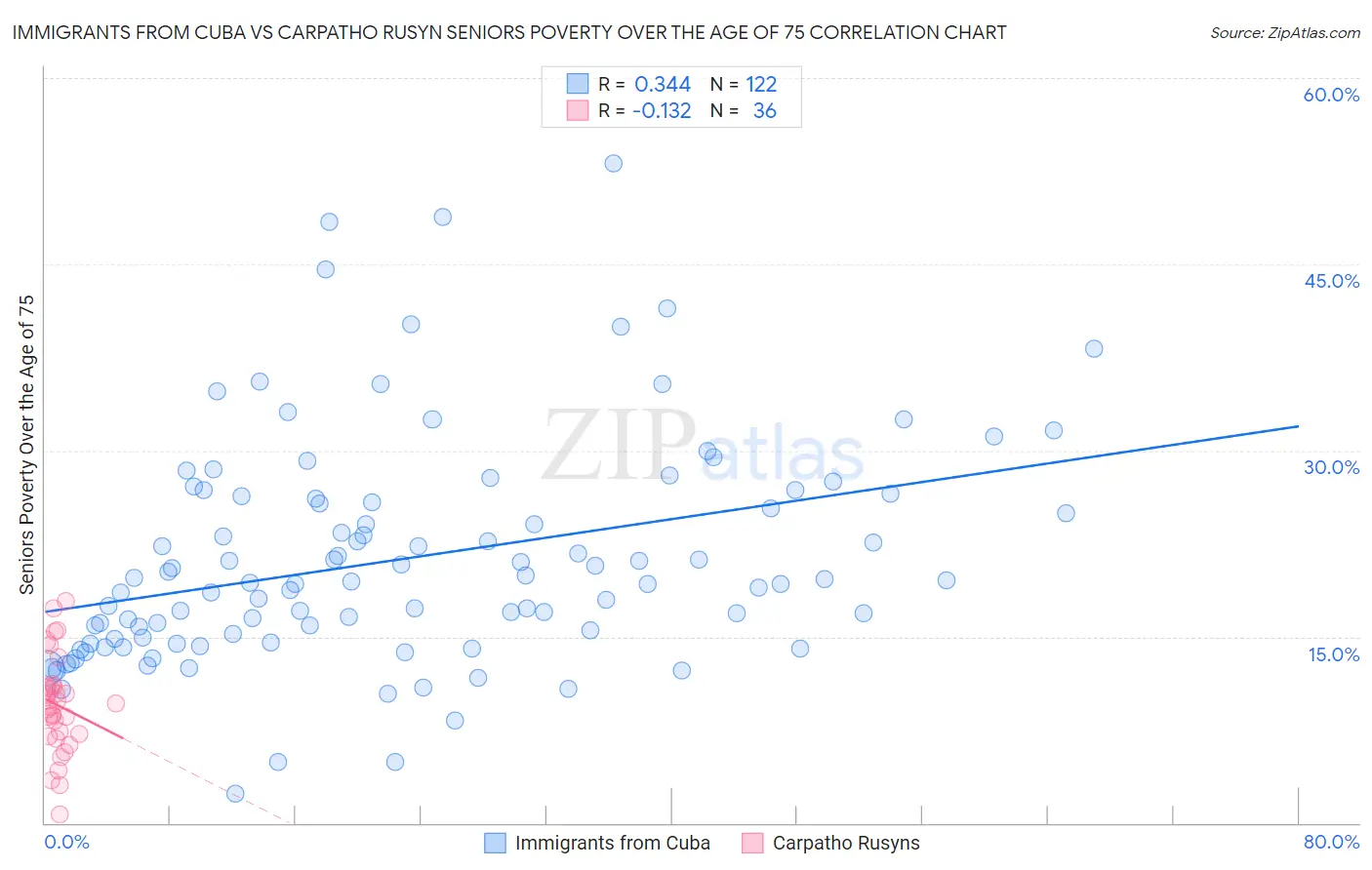 Immigrants from Cuba vs Carpatho Rusyn Seniors Poverty Over the Age of 75