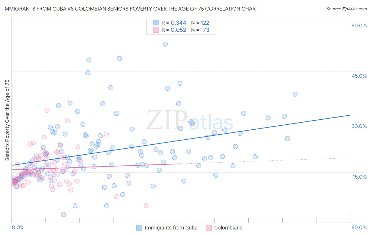 Immigrants from Cuba vs Colombian Seniors Poverty Over the Age of 75