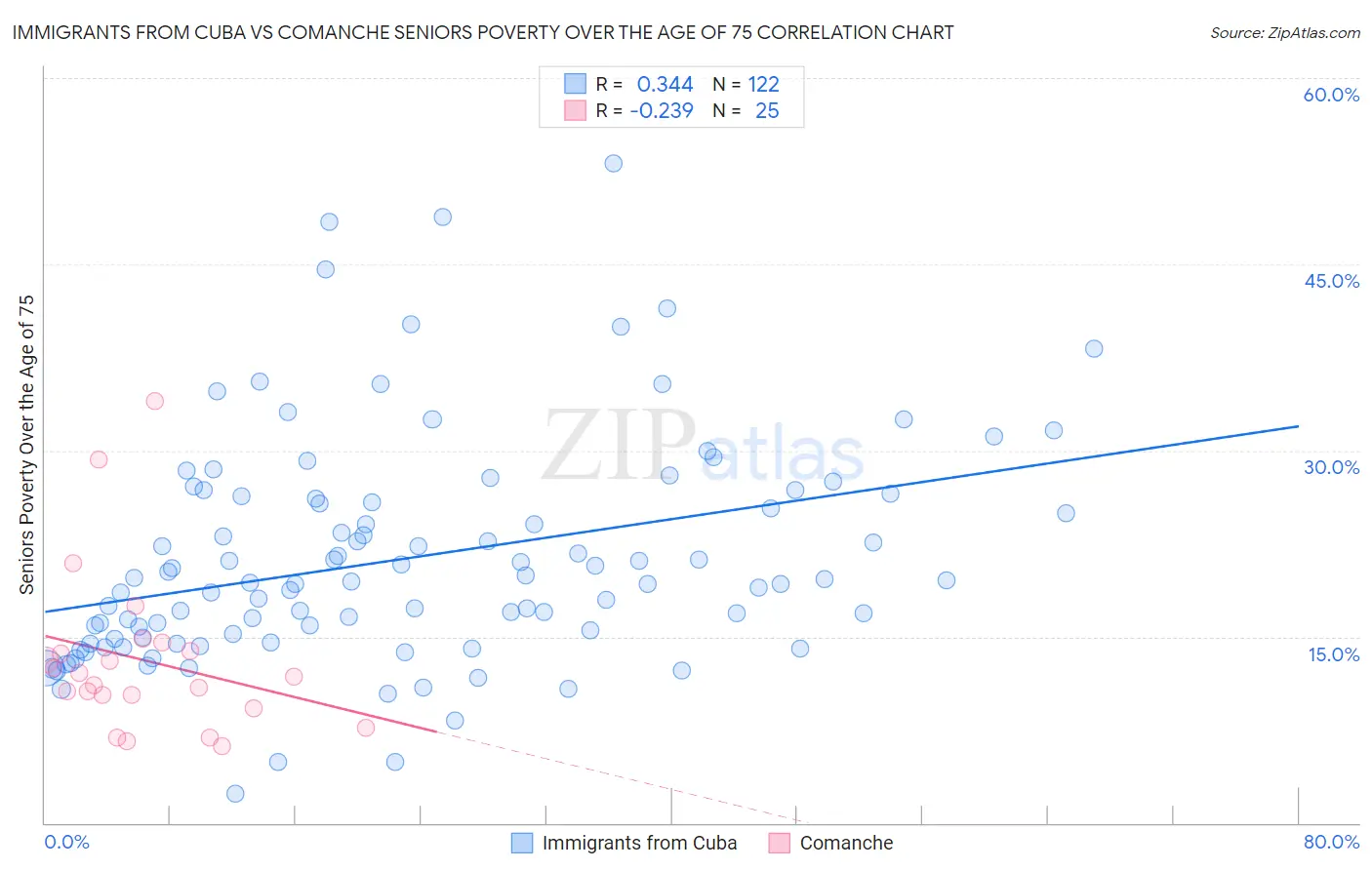 Immigrants from Cuba vs Comanche Seniors Poverty Over the Age of 75
