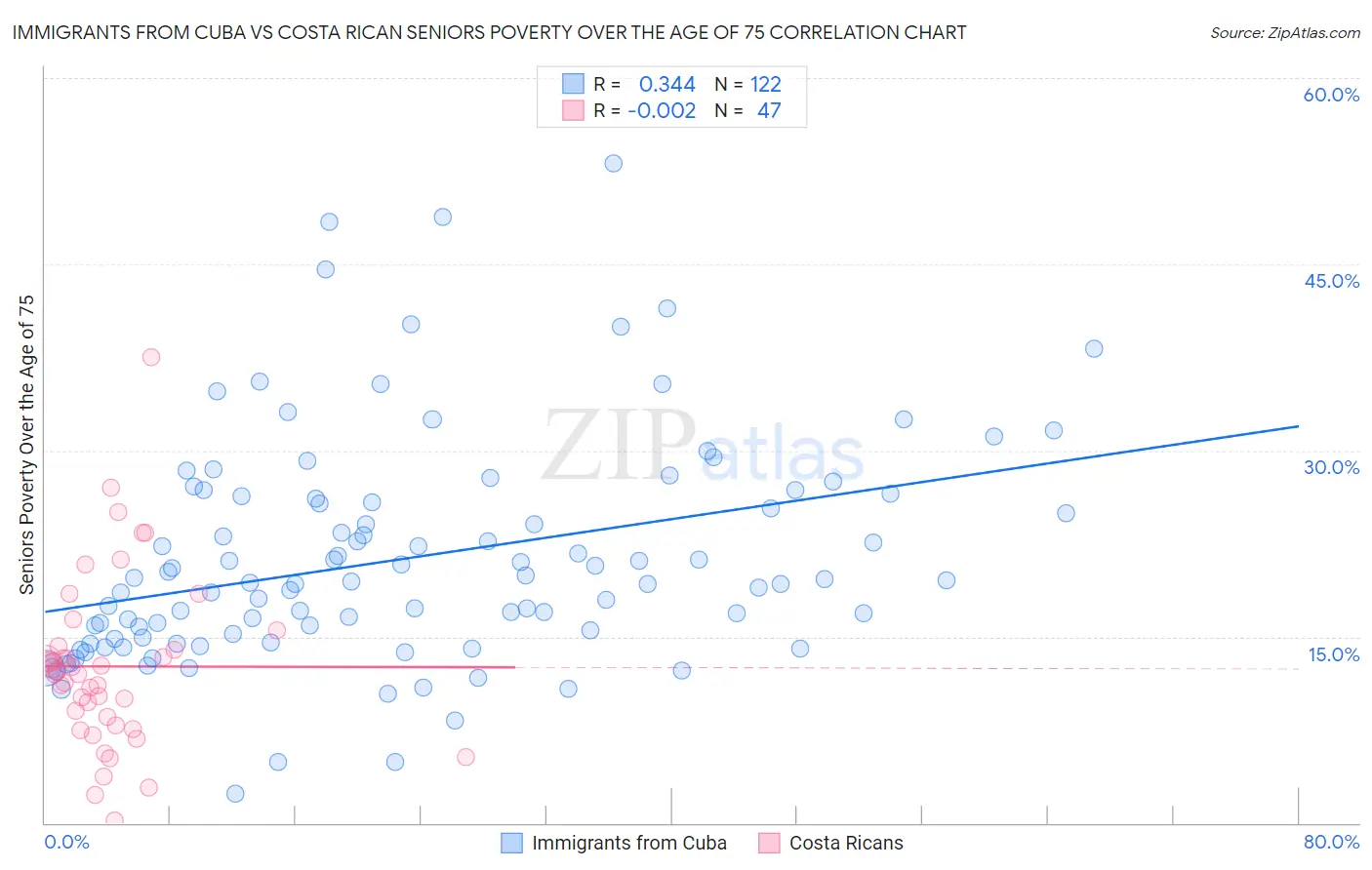Immigrants from Cuba vs Costa Rican Seniors Poverty Over the Age of 75
