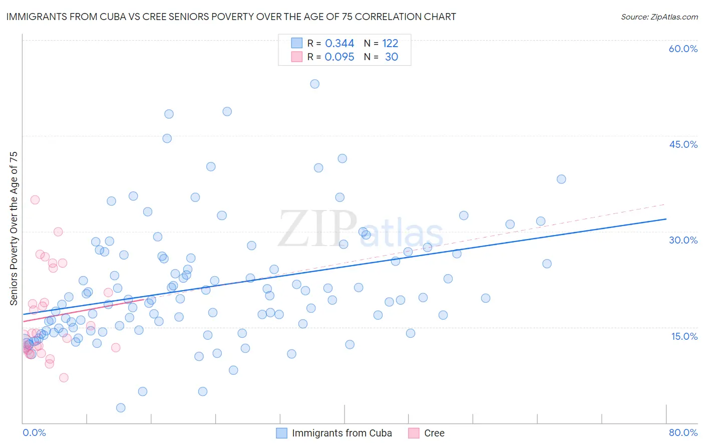 Immigrants from Cuba vs Cree Seniors Poverty Over the Age of 75