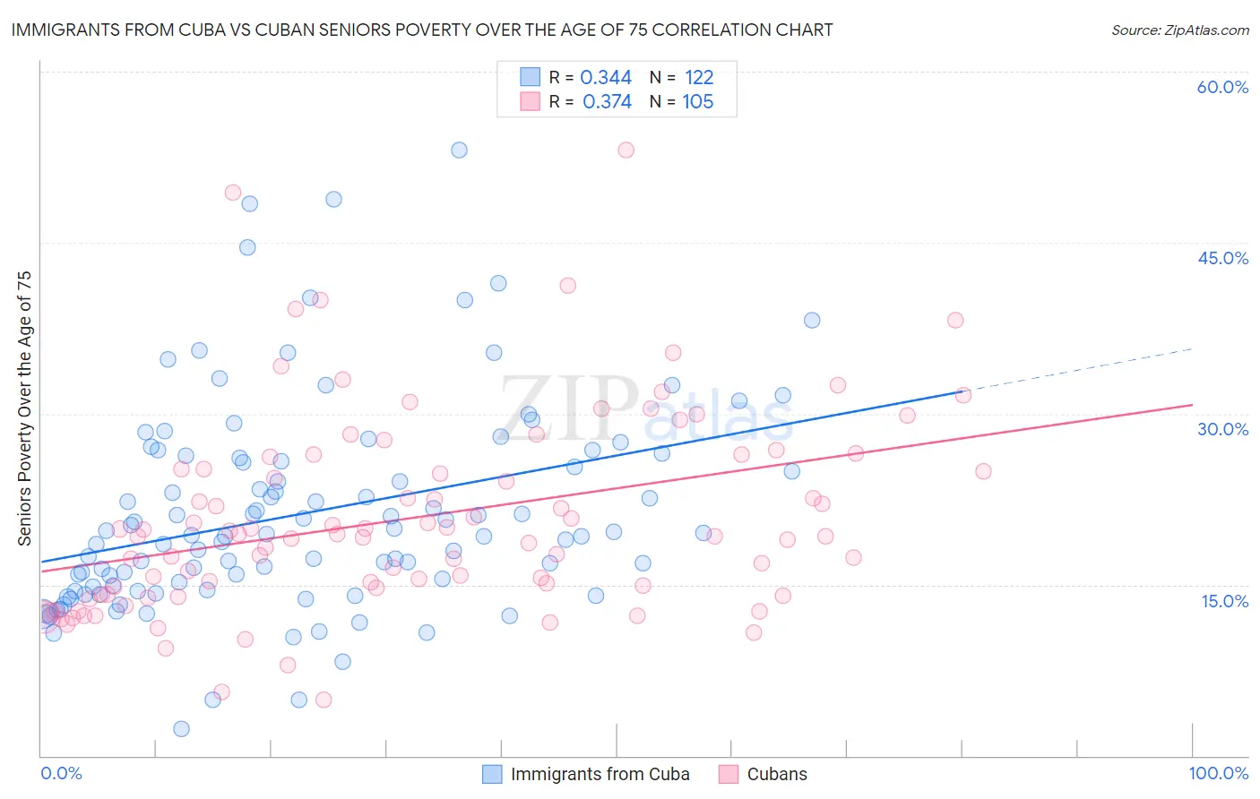 Immigrants from Cuba vs Cuban Seniors Poverty Over the Age of 75