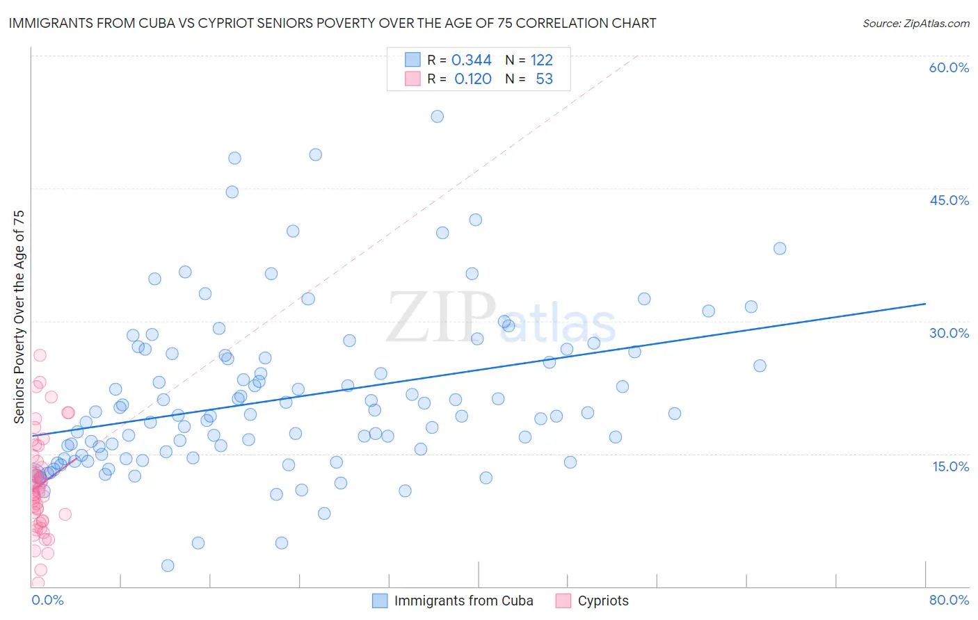 Immigrants from Cuba vs Cypriot Seniors Poverty Over the Age of 75